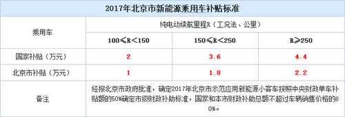 北京市新能源汽车申请（北京市新能源汽车申请补贴流程）-图2