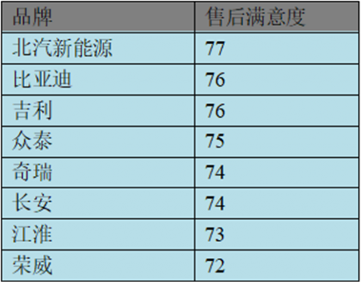 新能源汽车口碑（新能源汽车口碑满意度排行）-图2