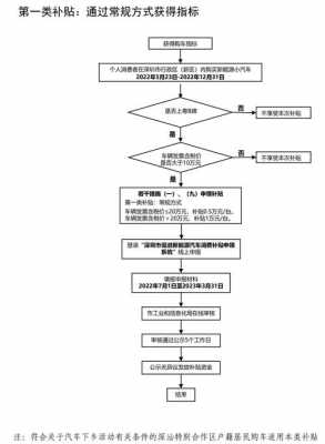 深圳新能源汽车条件（深圳新能源汽车申请流程）