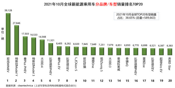 今年新能源汽车排行（新能源车销量排行榜202）-图3