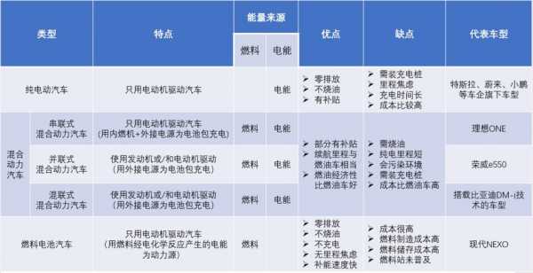 新能源汽车的优点缺点（新能源汽车的优点缺点有哪些）-图1