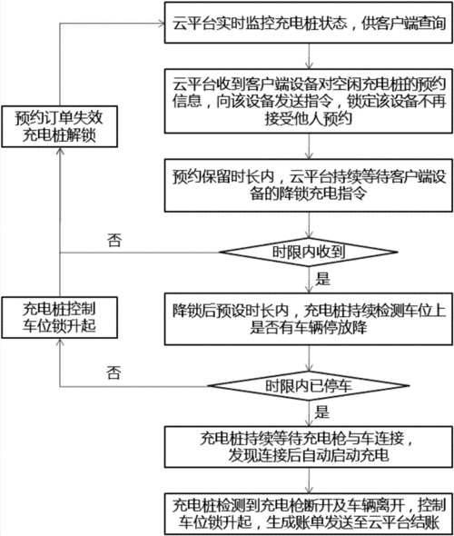 新能源汽车充电桩用法（简述新能源汽车充电桩充电操作流程）