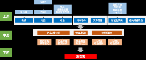 新能源汽车渠道下沉（新能源汽车下游产业投资链）