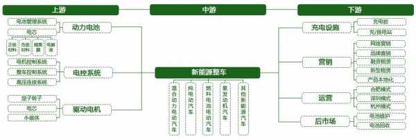 新能源汽车渠道下沉（新能源汽车下游产业投资链）-图3