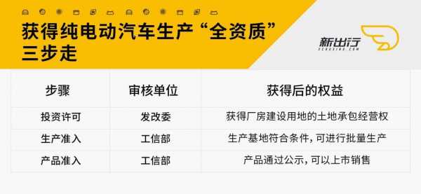 新能源汽车双重资质（新能源 双资质）-图2