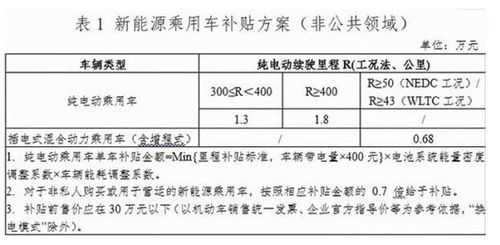 新能源汽车补贴最高（新能源车补贴最高有过多少）