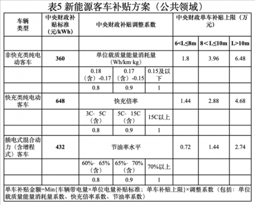 新能源汽车补贴怎么领取（2021新能源汽车补贴怎么拿）-图2