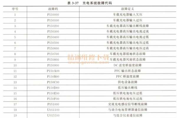 新能源汽车的充电模块（新能源汽车充电模块故障代码）