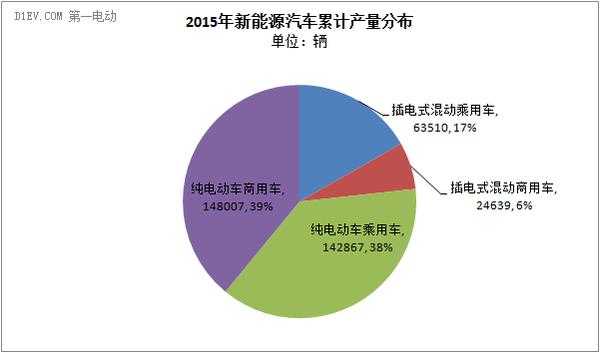 2015新能源汽车（2015新能源汽车各省份销量）-图2