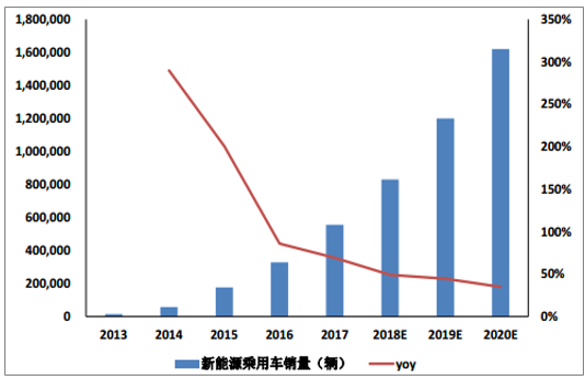 新能源汽车的销售预期（新能源汽车的销售预期收益）