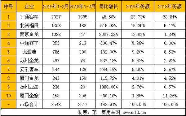 福田新能源汽车销量（福田新能源汽车销量排名）-图3