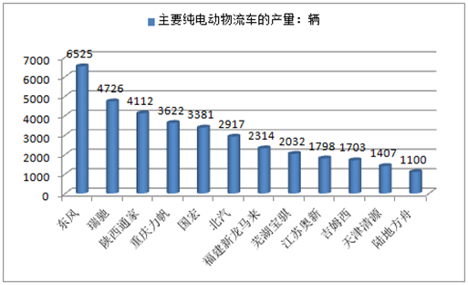 新能源物流汽车发展（新能源物流车行业分析）-图3