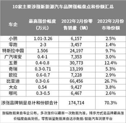 北京新能源汽车涨价（北京新能源汽车涨价原因）-图2