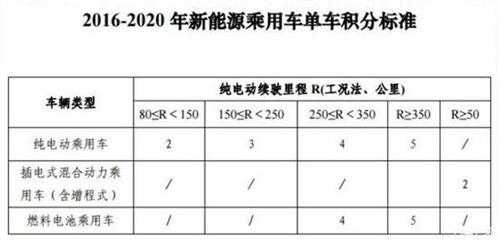 新能源汽车积分计划（新能源积分标准）