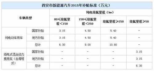 西安新能源汽车投放（西安市购买新能源汽车相关补贴确认表）-图1