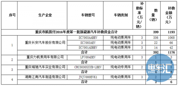 重庆新能源汽车怎么租（重庆新能源汽车租赁价格明细表）-图2