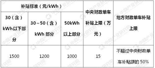 大庆新能源汽车补贴（大庆新能源汽车补贴公示）