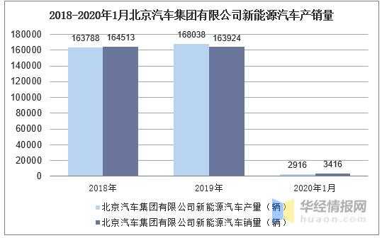 北京新能源汽车销量（北京新能源汽车销量）-图1