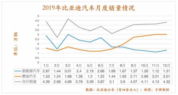 比亚迪2月新能源汽车（比亚迪2月新能源汽车销量88283辆）-图3