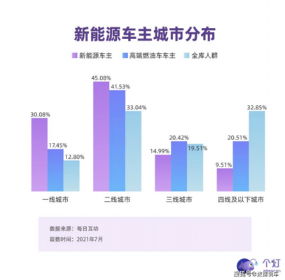 新能源汽车用户特征（新能源汽车主要消费人群）-图2