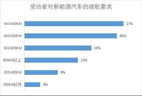 学生体验汽车新能源（大学生新能源汽车调查报告）-图3