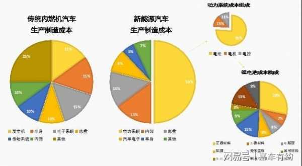 新能源和传统汽车成本（新能源和传统汽车成本比较）