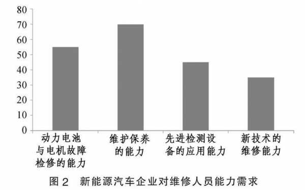 新能源汽车维修创业（新能源汽车维修发展前景）-图2