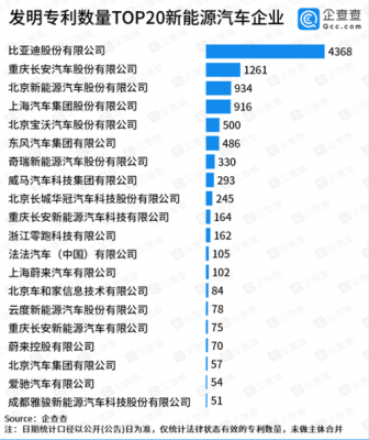 新能源汽车专利标准（新能源汽车专利20强企业榜单）-图2