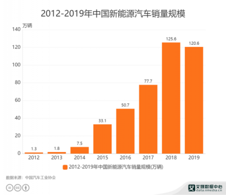 2019年上半年新能源汽车销量（2019年上半年新能源汽车销量多少）-图2