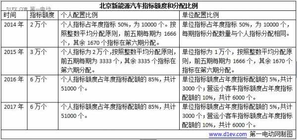 北京新能源汽车配额（北京 新能源 配置）-图2