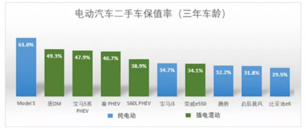 新能源汽车二手（新能源汽车二手车保值率）-图3