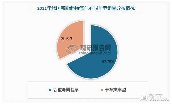 物流行业新能源汽车（2021年中国新能源物流车行业调研报告）-图1