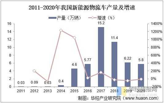 物流行业新能源汽车（2021年中国新能源物流车行业调研报告）-图3