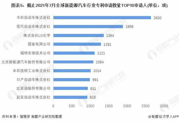 新能源汽车专利排名（新能源汽车专利排名 全球）