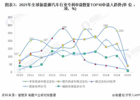 新能源汽车专利排名（新能源汽车专利排名 全球）-图2