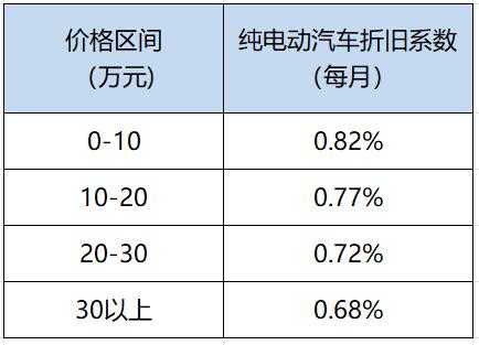 新能源汽车折旧速度（新能源电动汽车折旧年限）-图1