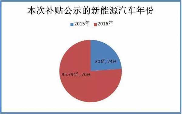 新能源汽车补贴历年（新能源汽车政府补贴政策历年）-图3