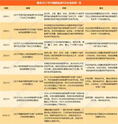 2017汽车新能源政策（2020新能源汽车政策）-图2