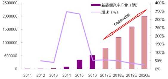 新能源汽车的pdu（新能源汽车的发展前景及趋势）-图3