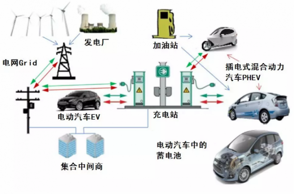 新能源汽车对电网影响（新能源汽车对电力系统的影响）-图3