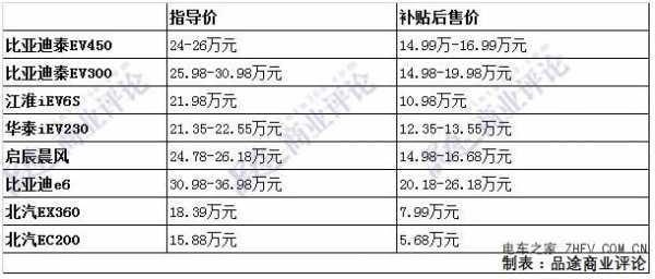 新能源汽车补贴后售价表（新能源汽车补贴价格是什么意思）