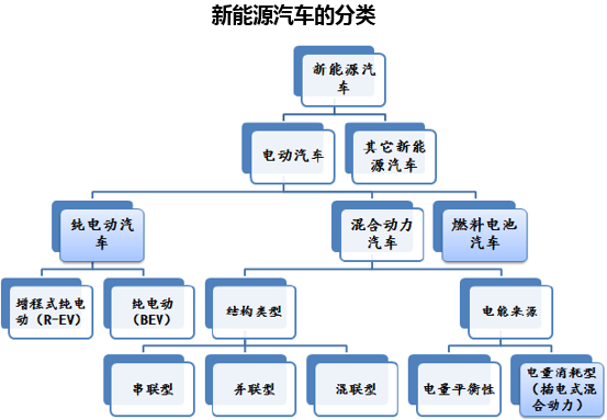 新能源汽车的fenlei（新能源汽车的分类有）-图3