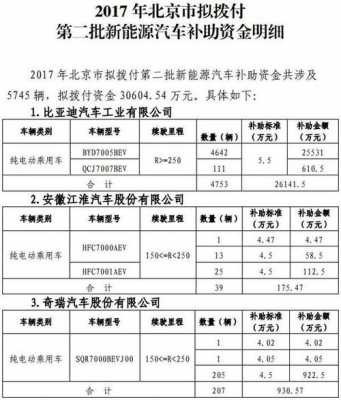 北京新能源汽车补贴政策2017年（北京新能源汽车补贴车型目录）-图3