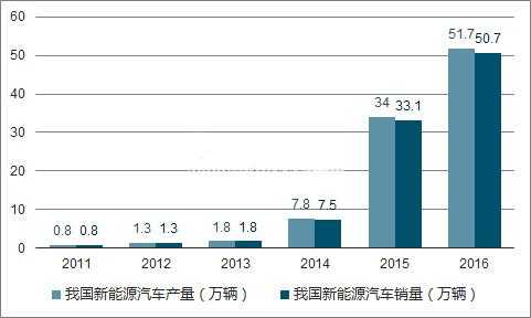 2016年新能源汽车政策（2016年新能源汽车产销量）-图3