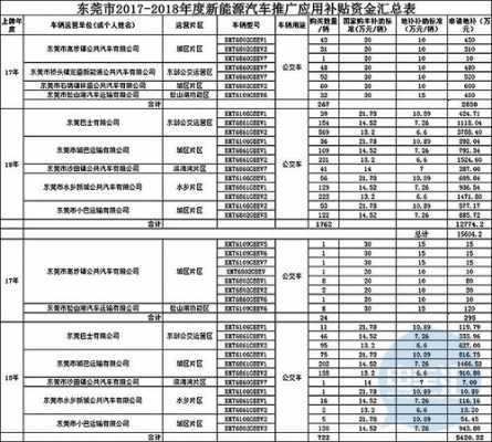 新能源汽车补贴东莞（东莞 新能源汽车补贴）-图1