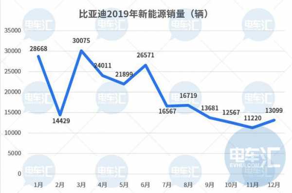 比亚迪新能源汽车营收（比亚迪新能源汽车销售占比）-图2