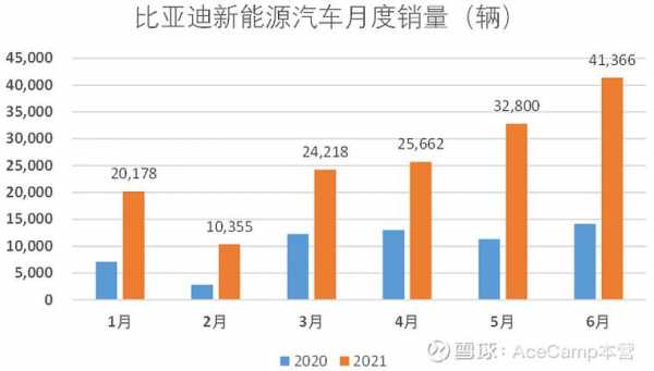 比亚迪新能源汽车营收（比亚迪新能源汽车销售占比）-图3