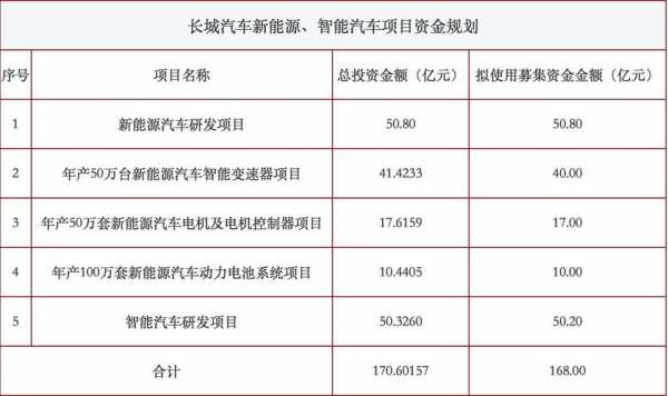 长城汽车新能源规划（长城汽车新能源规划图）-图1