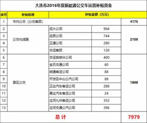 新能源汽车在大连补贴（新能源汽车在大连补贴多少）-图1