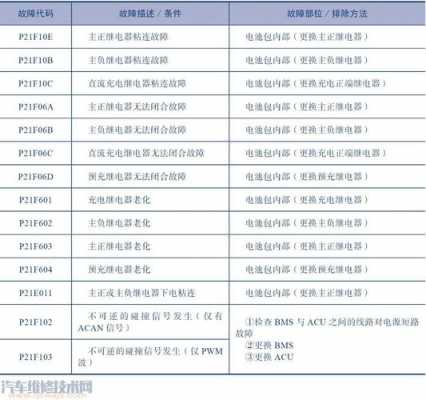 新能源汽车电池故障分类（新能源电池严重故障什么情况）